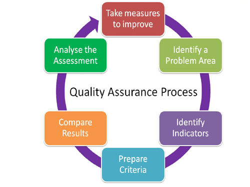 quality assurance project management